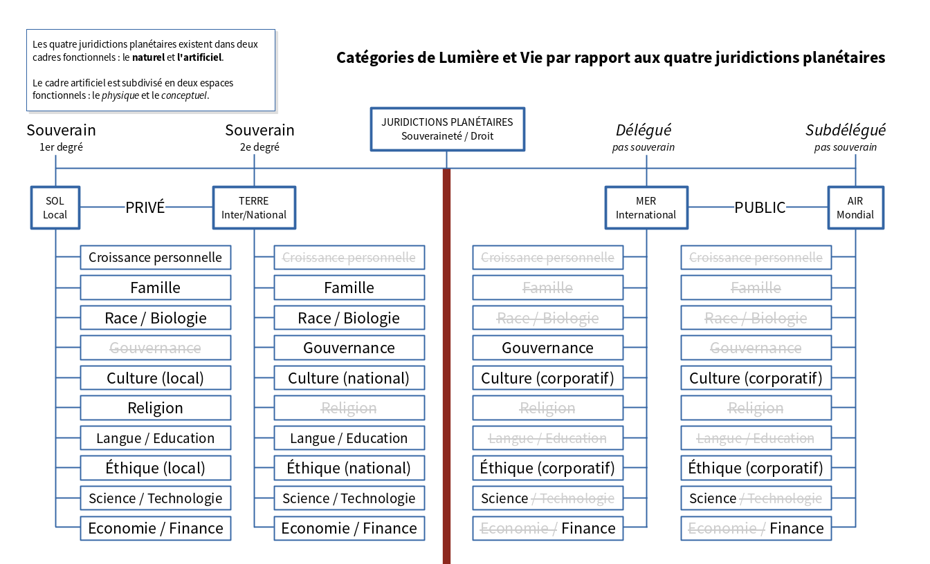 light-life-categories-by-planetary-jurisdiction-FR.png